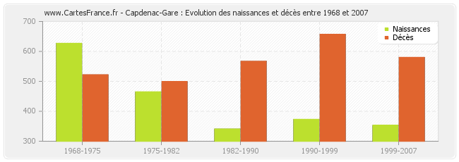 Capdenac-Gare : Evolution des naissances et décès entre 1968 et 2007