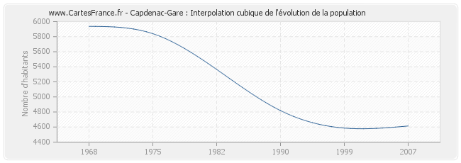 Capdenac-Gare : Interpolation cubique de l'évolution de la population