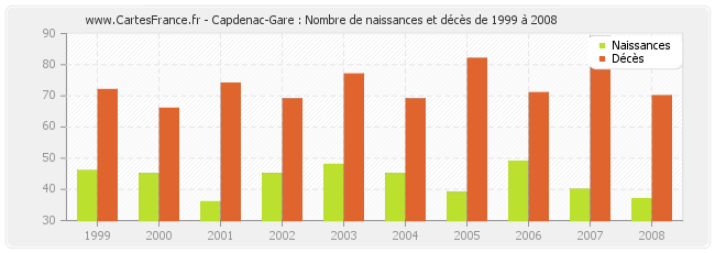 Capdenac-Gare : Nombre de naissances et décès de 1999 à 2008