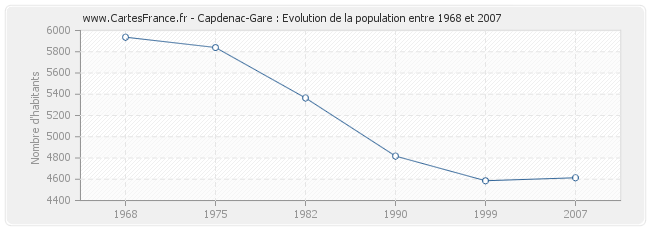 Population Capdenac-Gare