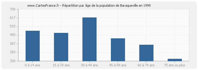 Répartition par âge de la population de Baraqueville en 1999