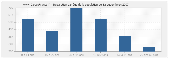 Répartition par âge de la population de Baraqueville en 2007
