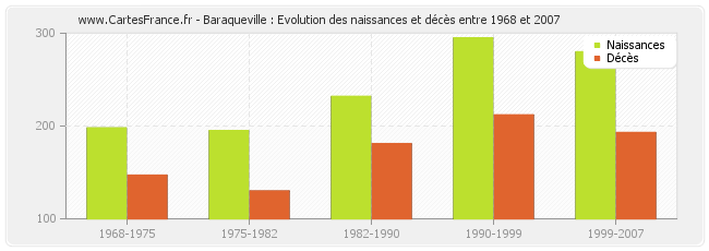 Baraqueville : Evolution des naissances et décès entre 1968 et 2007