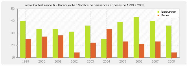 Baraqueville : Nombre de naissances et décès de 1999 à 2008