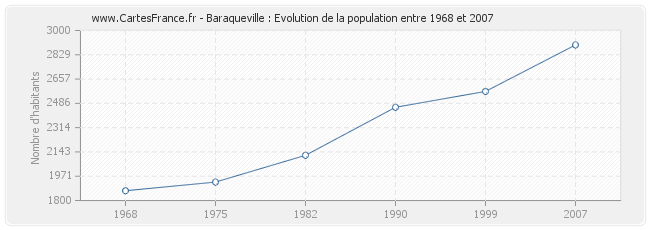 Population Baraqueville