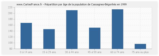 Répartition par âge de la population de Cassagnes-Bégonhès en 1999