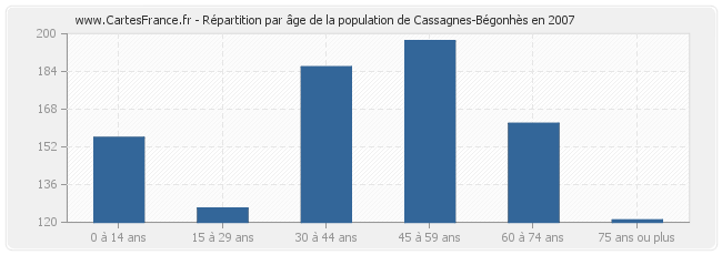 Répartition par âge de la population de Cassagnes-Bégonhès en 2007