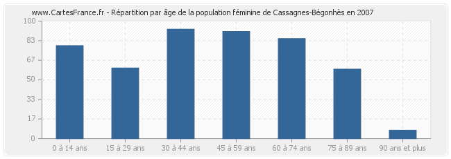 Répartition par âge de la population féminine de Cassagnes-Bégonhès en 2007