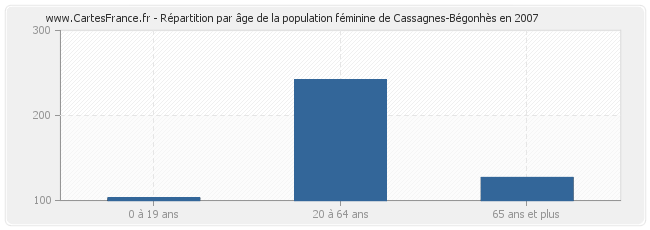 Répartition par âge de la population féminine de Cassagnes-Bégonhès en 2007