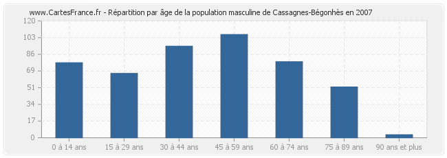 Répartition par âge de la population masculine de Cassagnes-Bégonhès en 2007