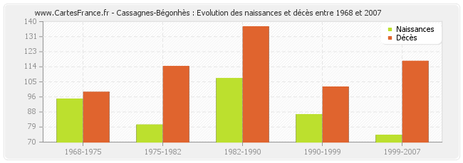 Cassagnes-Bégonhès : Evolution des naissances et décès entre 1968 et 2007