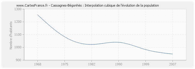 Cassagnes-Bégonhès : Interpolation cubique de l'évolution de la population