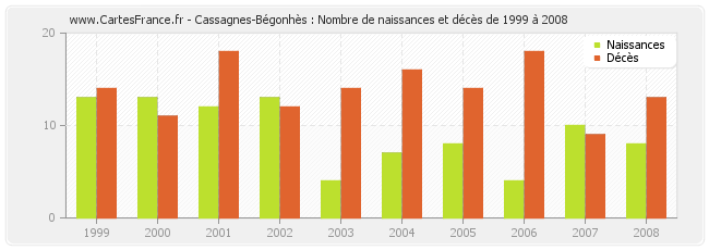Cassagnes-Bégonhès : Nombre de naissances et décès de 1999 à 2008