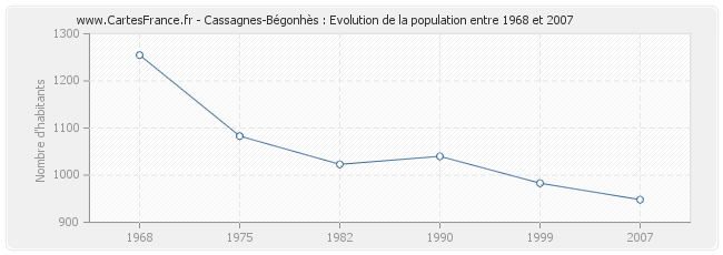 Population Cassagnes-Bégonhès