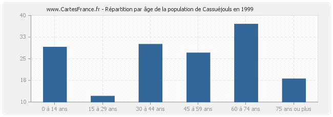 Répartition par âge de la population de Cassuéjouls en 1999