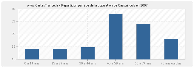 Répartition par âge de la population de Cassuéjouls en 2007