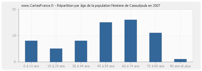 Répartition par âge de la population féminine de Cassuéjouls en 2007