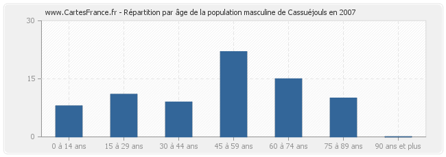 Répartition par âge de la population masculine de Cassuéjouls en 2007