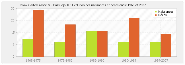 Cassuéjouls : Evolution des naissances et décès entre 1968 et 2007