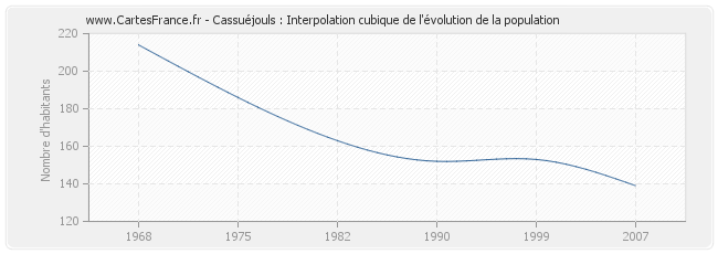 Cassuéjouls : Interpolation cubique de l'évolution de la population