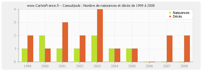 Cassuéjouls : Nombre de naissances et décès de 1999 à 2008
