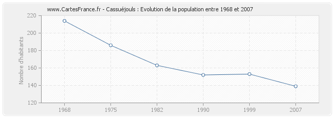 Population Cassuéjouls