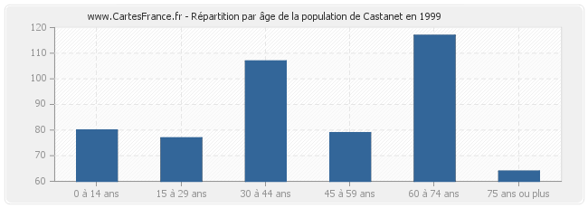 Répartition par âge de la population de Castanet en 1999