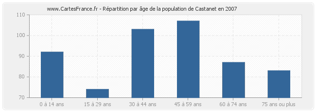 Répartition par âge de la population de Castanet en 2007