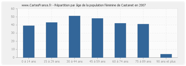 Répartition par âge de la population féminine de Castanet en 2007