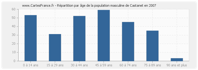 Répartition par âge de la population masculine de Castanet en 2007