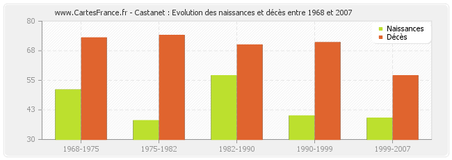 Castanet : Evolution des naissances et décès entre 1968 et 2007