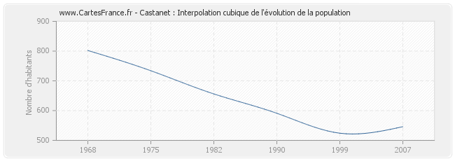 Castanet : Interpolation cubique de l'évolution de la population