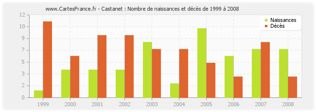 Castanet : Nombre de naissances et décès de 1999 à 2008