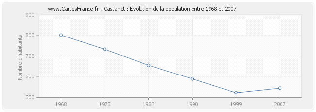 Population Castanet