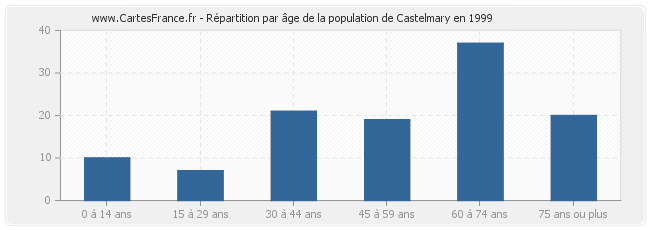 Répartition par âge de la population de Castelmary en 1999