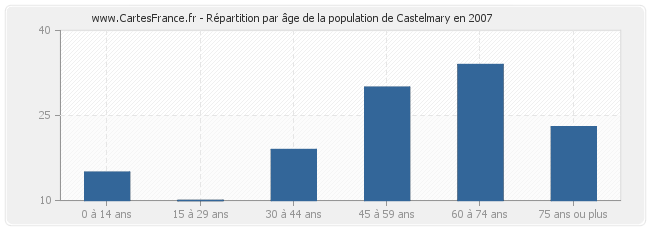 Répartition par âge de la population de Castelmary en 2007