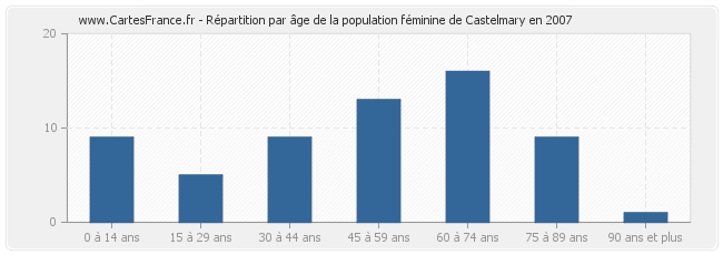 Répartition par âge de la population féminine de Castelmary en 2007