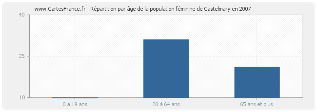 Répartition par âge de la population féminine de Castelmary en 2007