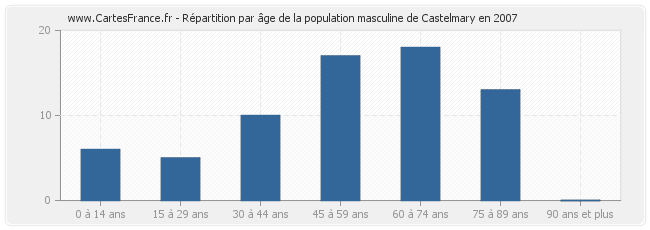 Répartition par âge de la population masculine de Castelmary en 2007