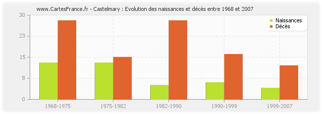Castelmary : Evolution des naissances et décès entre 1968 et 2007