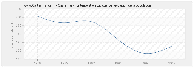 Castelmary : Interpolation cubique de l'évolution de la population
