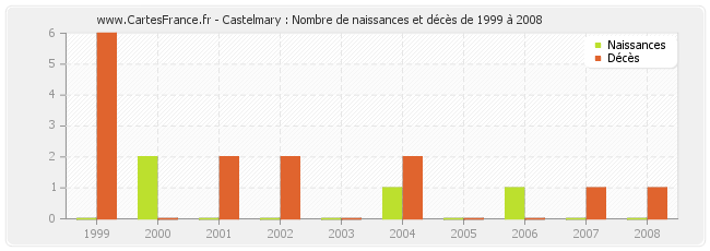 Castelmary : Nombre de naissances et décès de 1999 à 2008