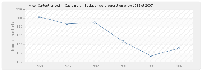 Population Castelmary