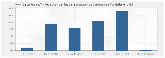 Répartition par âge de la population de Castelnau-de-Mandailles en 1999