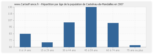 Répartition par âge de la population de Castelnau-de-Mandailles en 2007