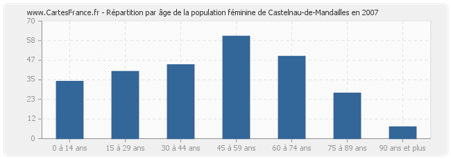 Répartition par âge de la population féminine de Castelnau-de-Mandailles en 2007