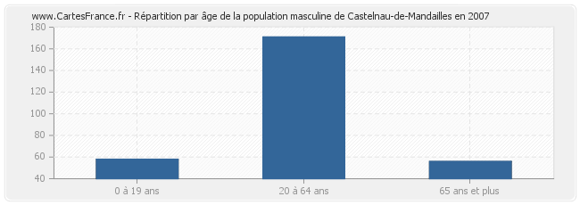 Répartition par âge de la population masculine de Castelnau-de-Mandailles en 2007