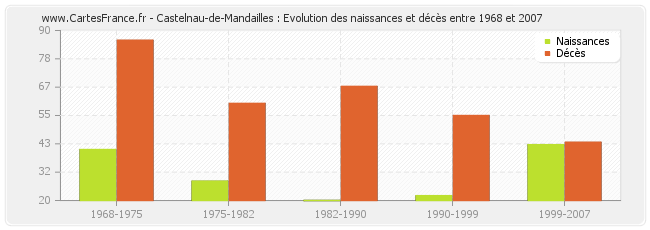 Castelnau-de-Mandailles : Evolution des naissances et décès entre 1968 et 2007