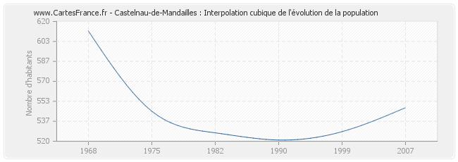 Castelnau-de-Mandailles : Interpolation cubique de l'évolution de la population