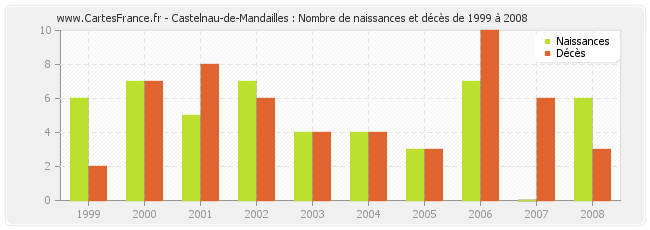 Castelnau-de-Mandailles : Nombre de naissances et décès de 1999 à 2008